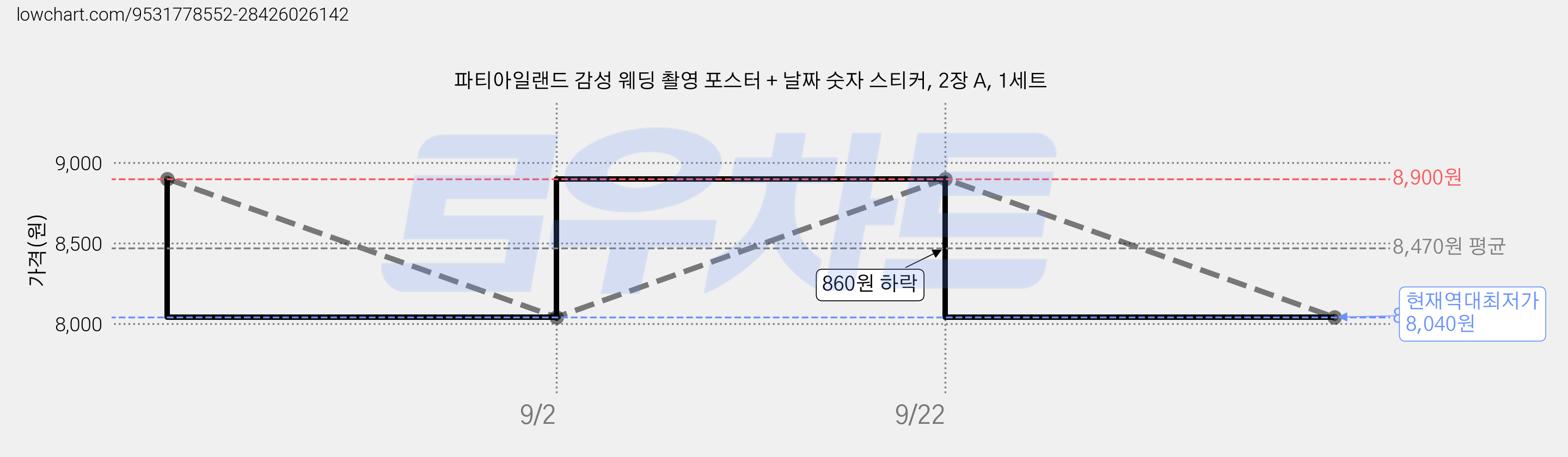 파티아일랜드 감성 웨딩 촬영 포스터 + 날짜 숫자 스티커, 2장 A, 1세트 가격 변동 차트, 현재가 8,040원, 역대최저가