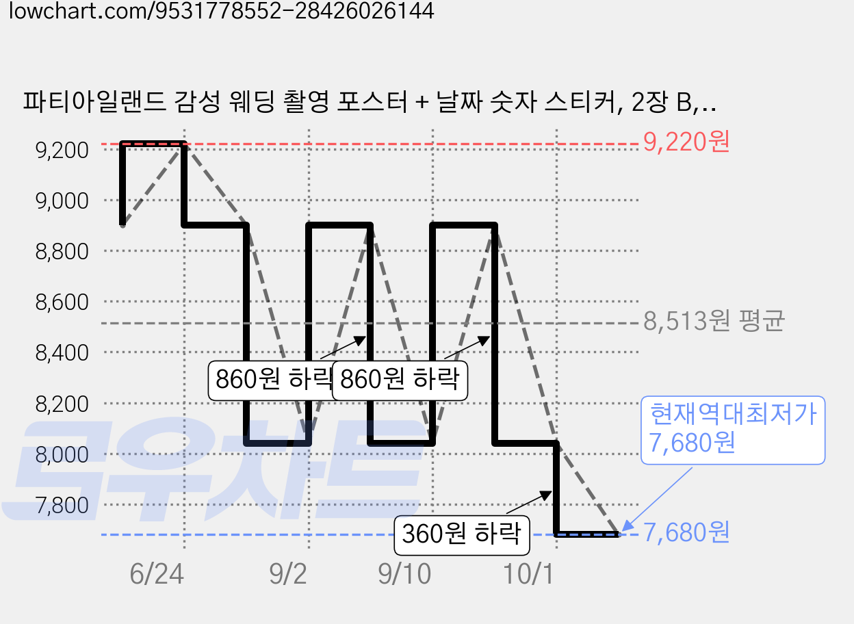 파티아일랜드 감성 웨딩 촬영 포스터 + 날짜 숫자 스티커, 2장 B, 1세트 가격 변동 차트, 현재가 7,680원, 역대최저가