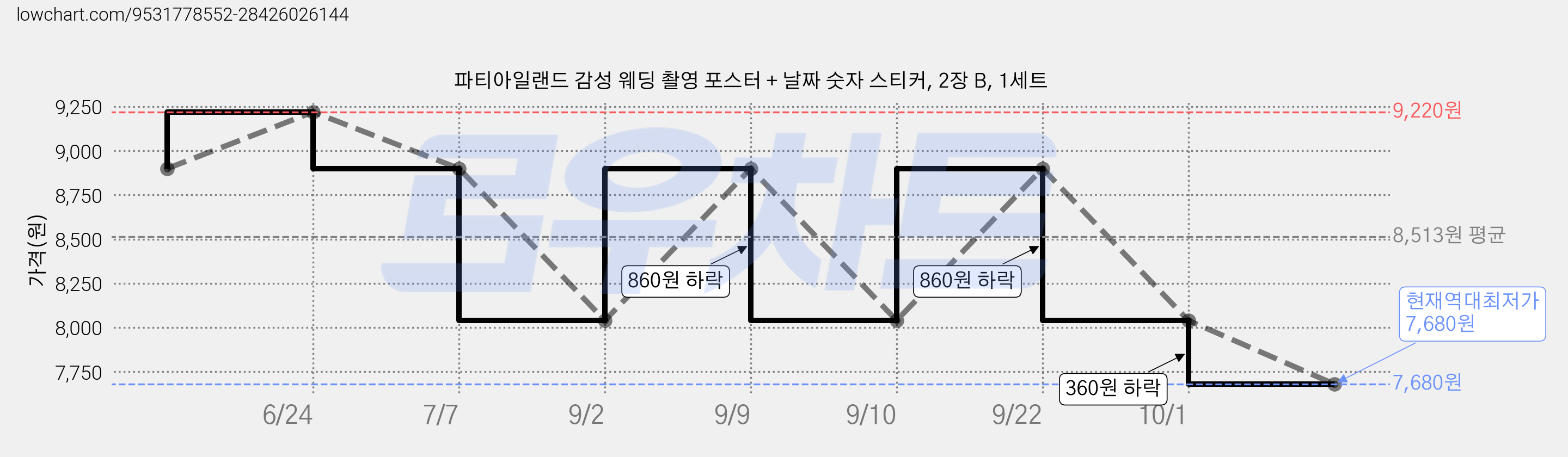 파티아일랜드 감성 웨딩 촬영 포스터 + 날짜 숫자 스티커, 2장 B, 1세트 가격 변동 차트, 현재가 7,680원, 역대최저가