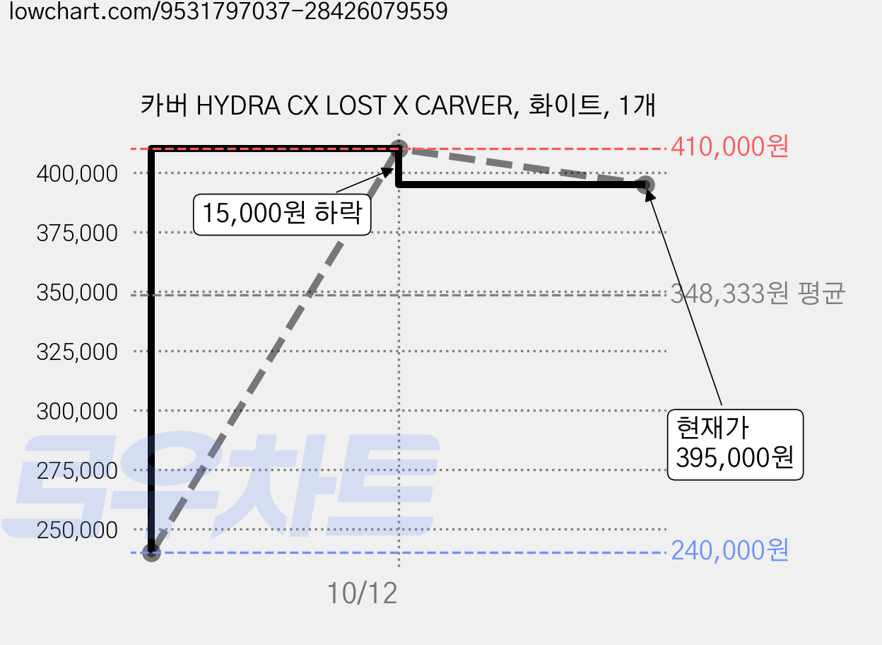 카버 HYDRA CX LOST X CARVER, 화이트, 1개 가격 변동 차트, 현재가 395,000원, 관측 최저가 240,000원