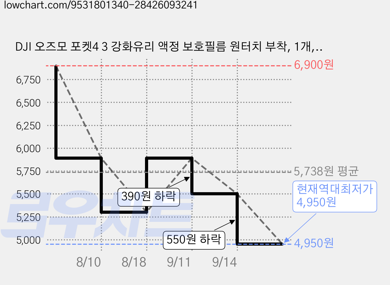 DJI 오즈모 포켓4 3 강화유리 액정 보호필름 원터치 부착, 1개, pocket3/4 가격 변동 차트, 현재가 4,950원, 역대최저가