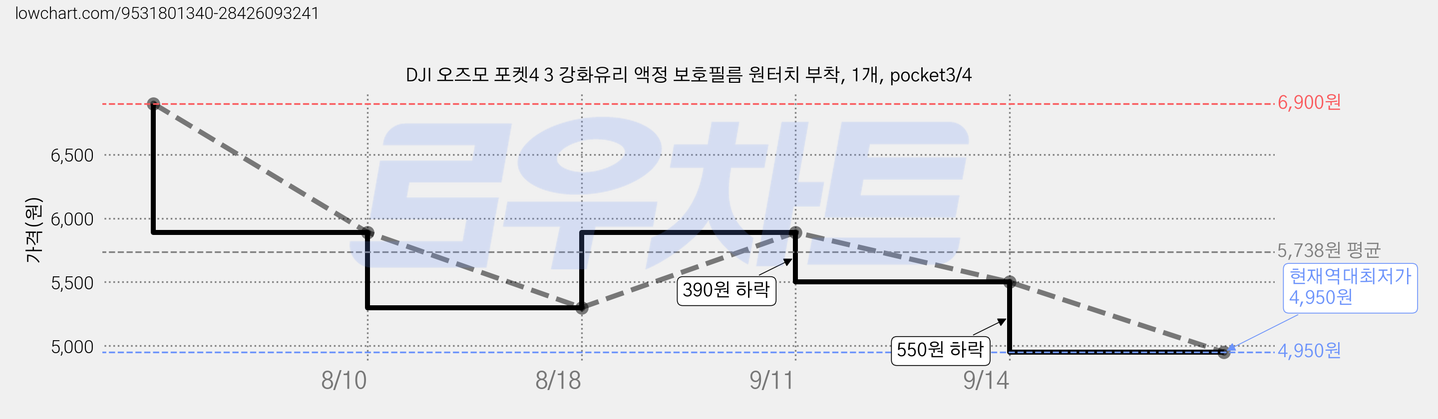 DJI 오즈모 포켓4 3 강화유리 액정 보호필름 원터치 부착, 1개, pocket3/4 가격 변동 차트, 현재가 4,950원, 역대최저가