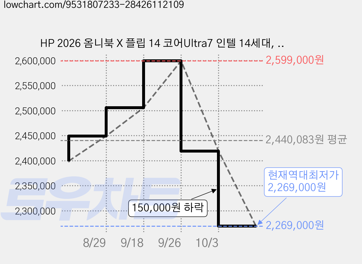 HP 2026 옴니북 X 플립 14 코어Ultra7 인텔 14세대, Meteor sliver, 14-kb0039TU, 512GB, 32GB, WIN11 Home 가격 변동 차트, 현재가 2,269,000원, 역대최저가