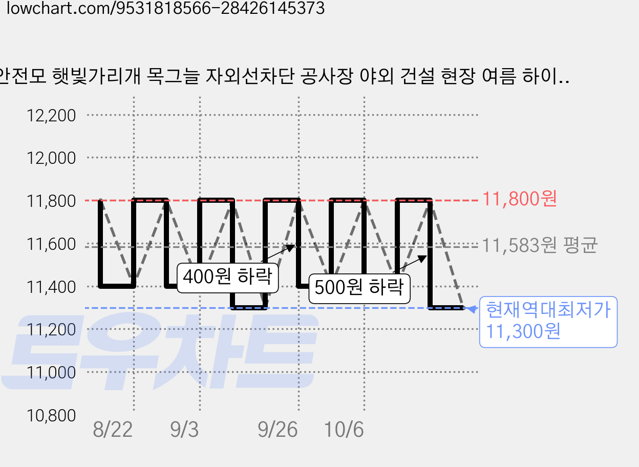안전모 햇빛가리개 목그늘 자외선차단 공사장 야외 건설 현장 여름 하이바 통풍 썬캡 그늘막 야광 반사띠 챙, 그레이, 1개 가격 변동 차트, 현재가 11,300원, 역대최저가
