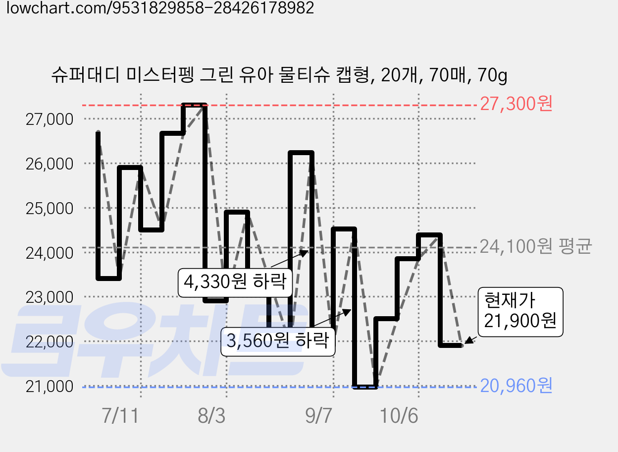 슈퍼대디 미스터펭 그린 유아 물티슈 캡형, 20개, 70매, 70g 가격 변동 차트, 현재가 21,900원, 관측 최저가 20,960원