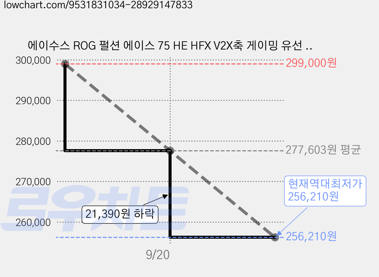 에이수스 ROG 펄션 에이스 75 HE HFX V2X축 게이밍 유선 텐키리스 키보드, 라바레드, 제조사축 가격 변동 차트, 현재가 256,210원, 역대최저가