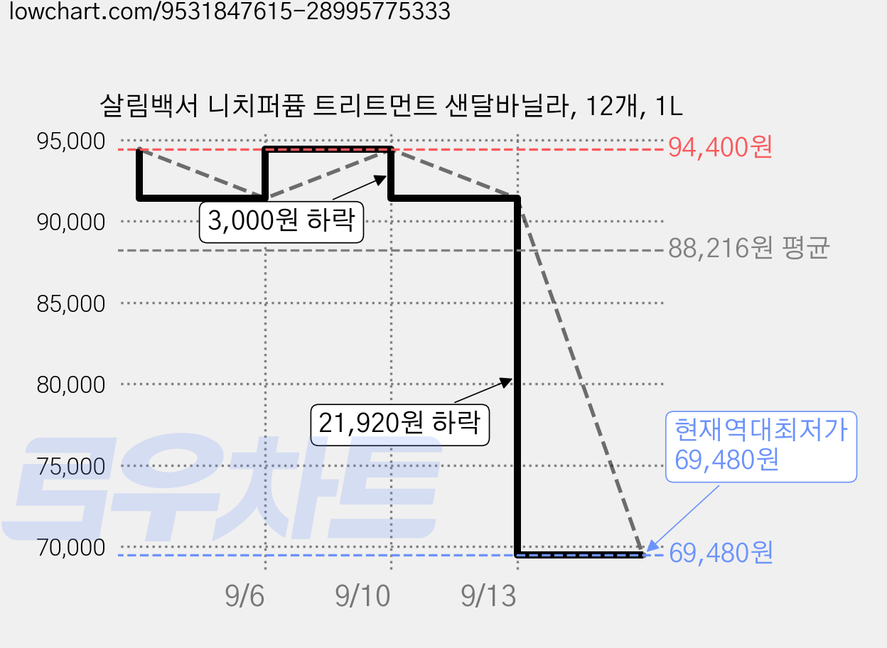 살림백서 니치퍼퓸 트리트먼트 샌달바닐라, 12개, 1L 가격 변동 차트, 현재가 69,480원, 역대최저가