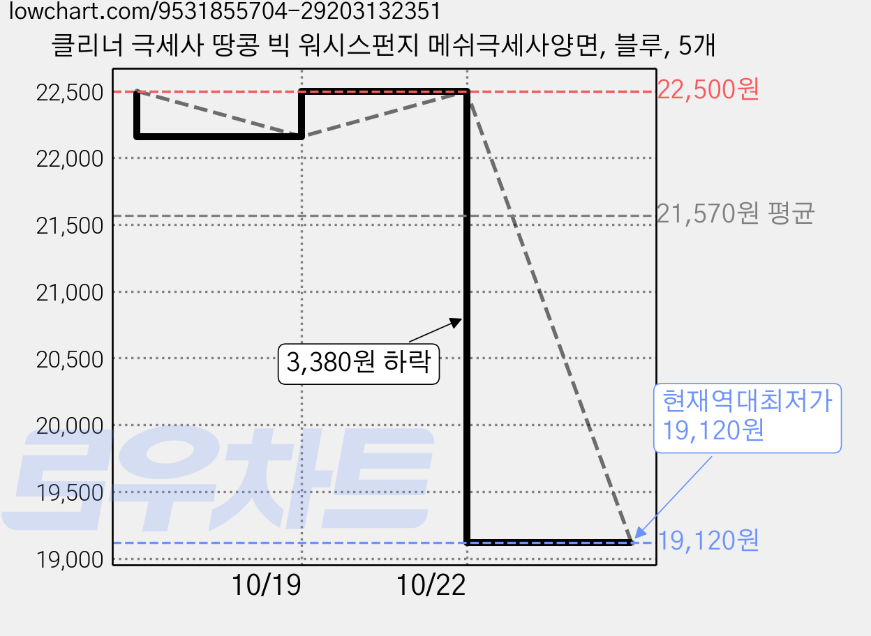 클리너 극세사 땅콩 빅 워시스펀지 메쉬극세사양면, 블루, 5개 가격 변동 차트, 현재가 19,120원, 역대최저가