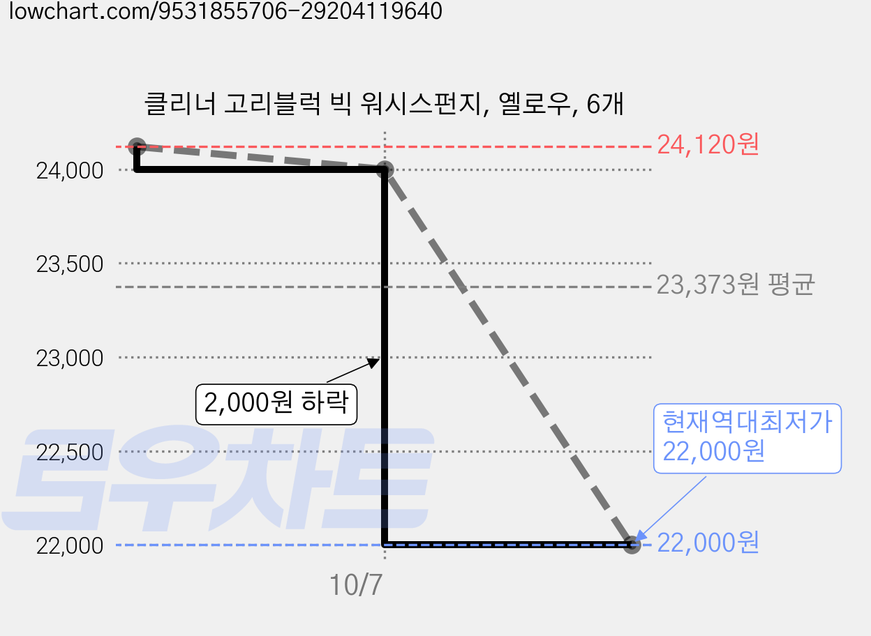 클리너 고리블럭 빅 워시스펀지, 옐로우, 6개 가격 변동 차트, 현재가 22,000원, 역대최저가