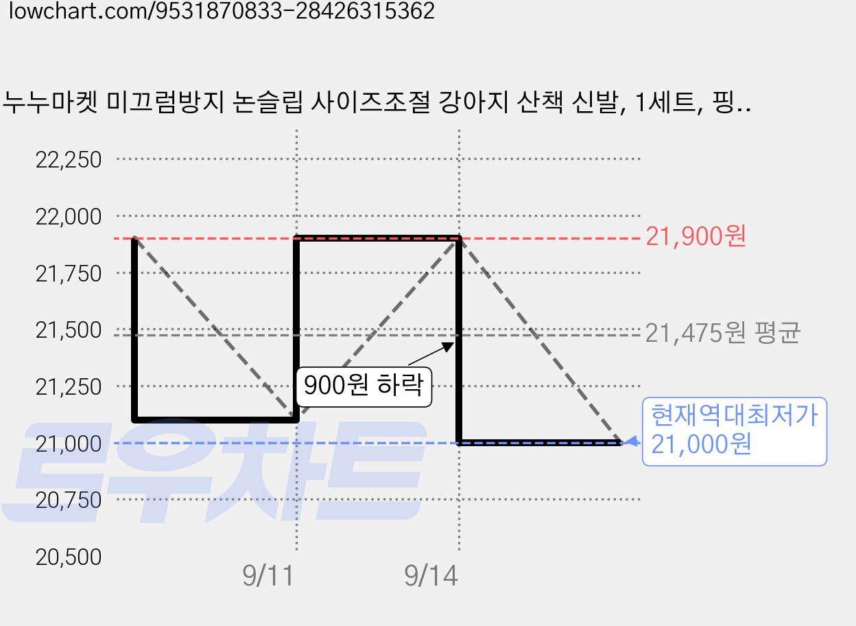 누누마켓 미끄럼방지 논슬립 사이즈조절 강아지 산책 신발, 1세트, 핑크 가격 변동 차트, 현재가 21,000원, 역대최저가