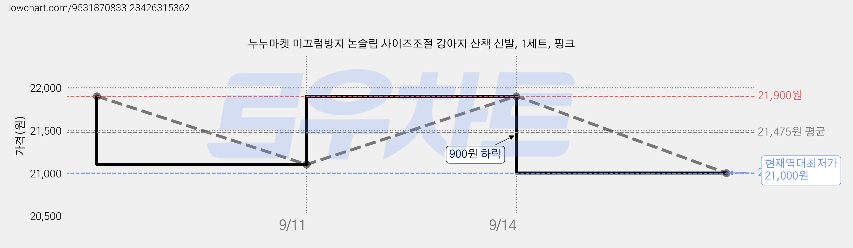 누누마켓 미끄럼방지 논슬립 사이즈조절 강아지 산책 신발, 1세트, 핑크 가격 변동 차트, 현재가 21,000원, 역대최저가