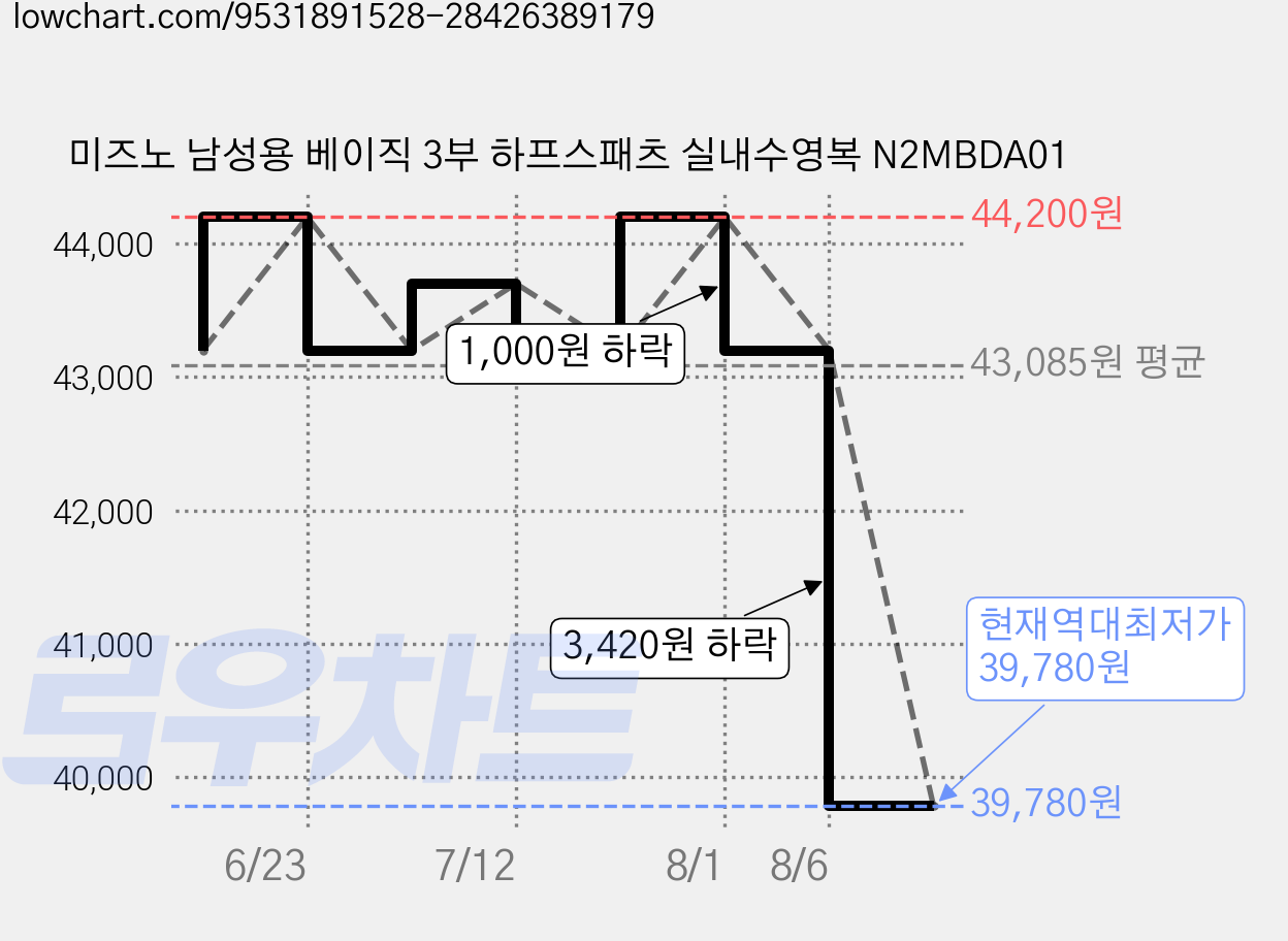 미즈노 남성용 베이직 3부 하프스패츠 실내수영복 N2MBDA01 가격 변동 차트, 현재가 39,780원, 역대최저가