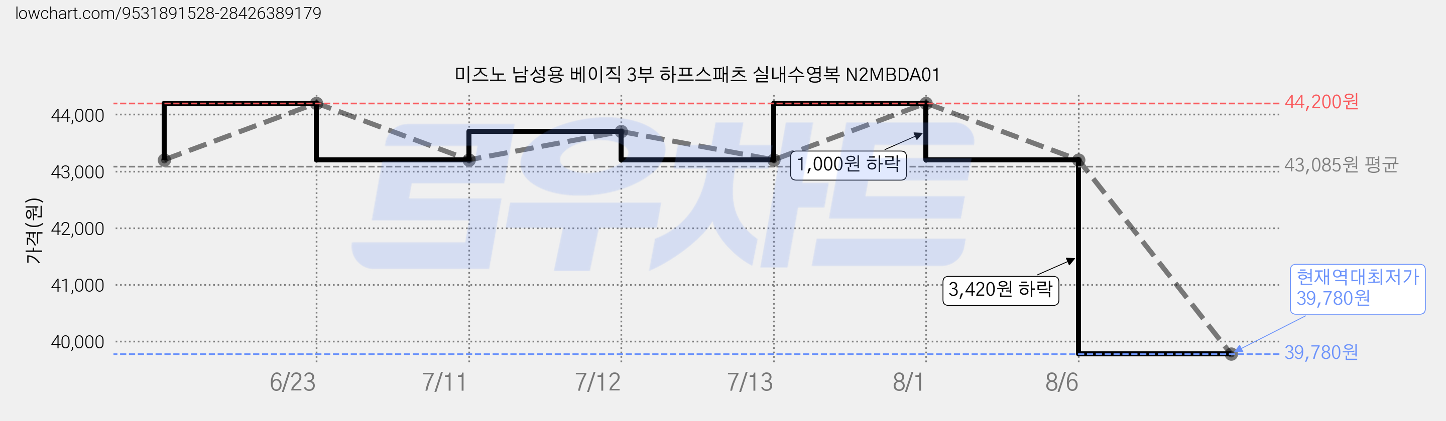 미즈노 남성용 베이직 3부 하프스패츠 실내수영복 N2MBDA01 가격 변동 차트, 현재가 39,780원, 역대최저가