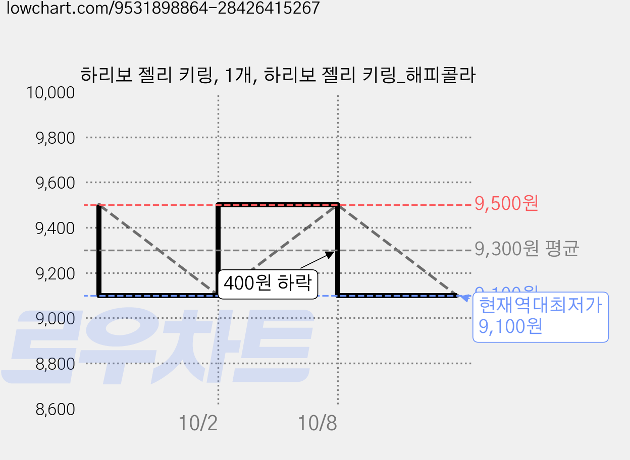 하리보 젤리 키링, 1개, 하리보 젤리 키링_해피콜라 가격 변동 차트, 현재가 9,100원, 역대최저가