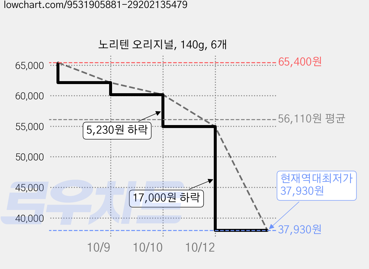 노리텐 오리지널, 140g, 6개 가격 변동 차트, 현재가 37,930원, 역대최저가