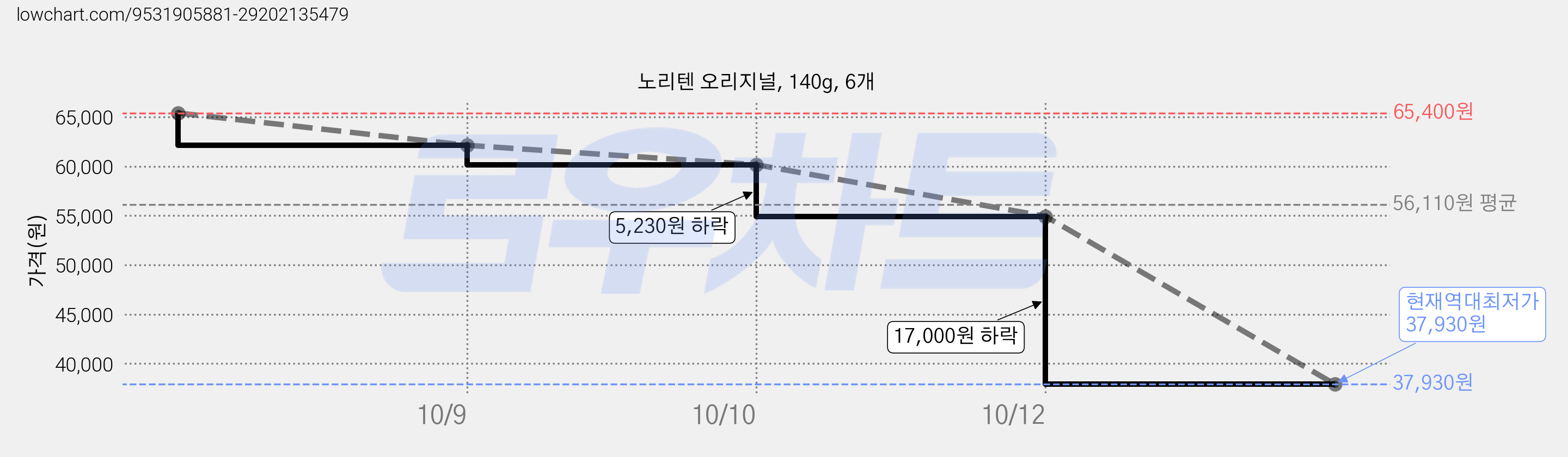 노리텐 오리지널, 140g, 6개 가격 변동 차트, 현재가 37,930원, 역대최저가