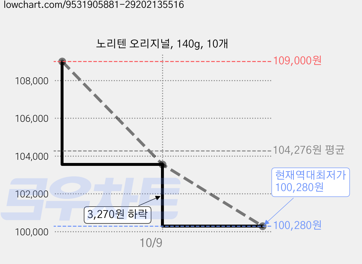 노리텐 오리지널, 140g, 10개 가격 변동 차트, 현재가 100,280원, 역대최저가
