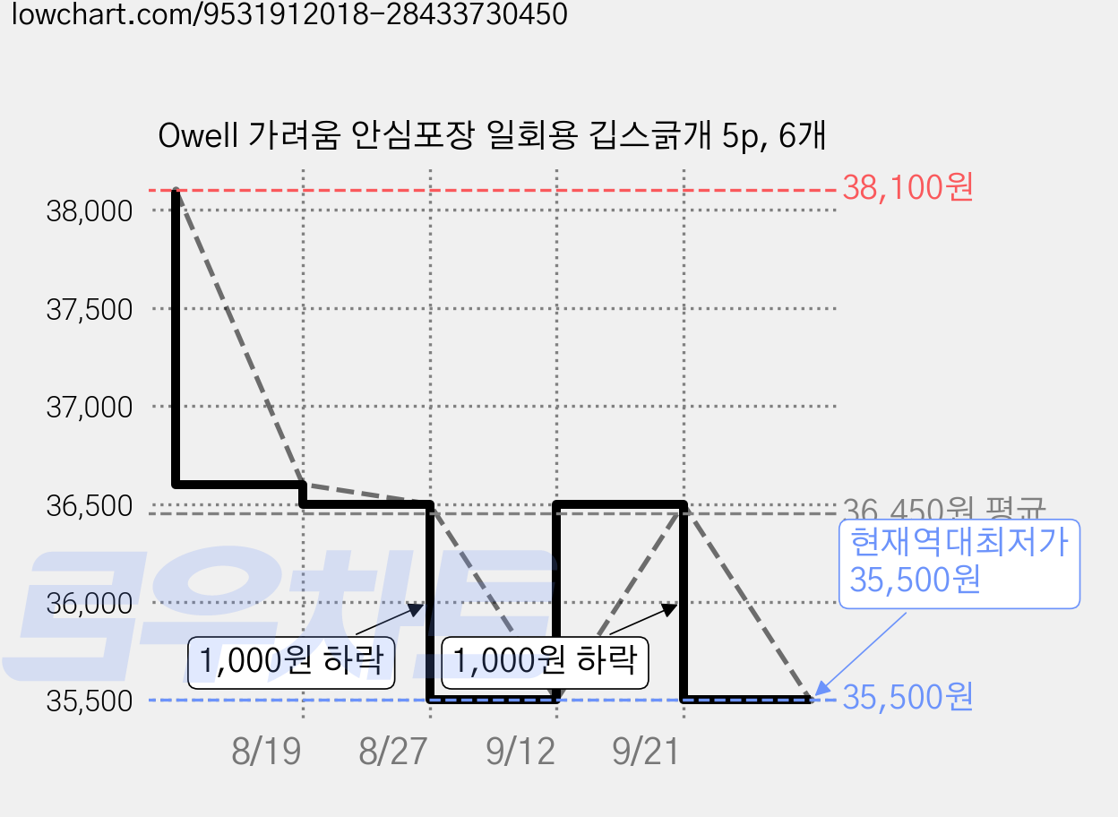 Owell 가려움 안심포장 일회용 깁스긁개 5p, 6개 가격 변동 차트, 현재가 35,500원, 역대최저가