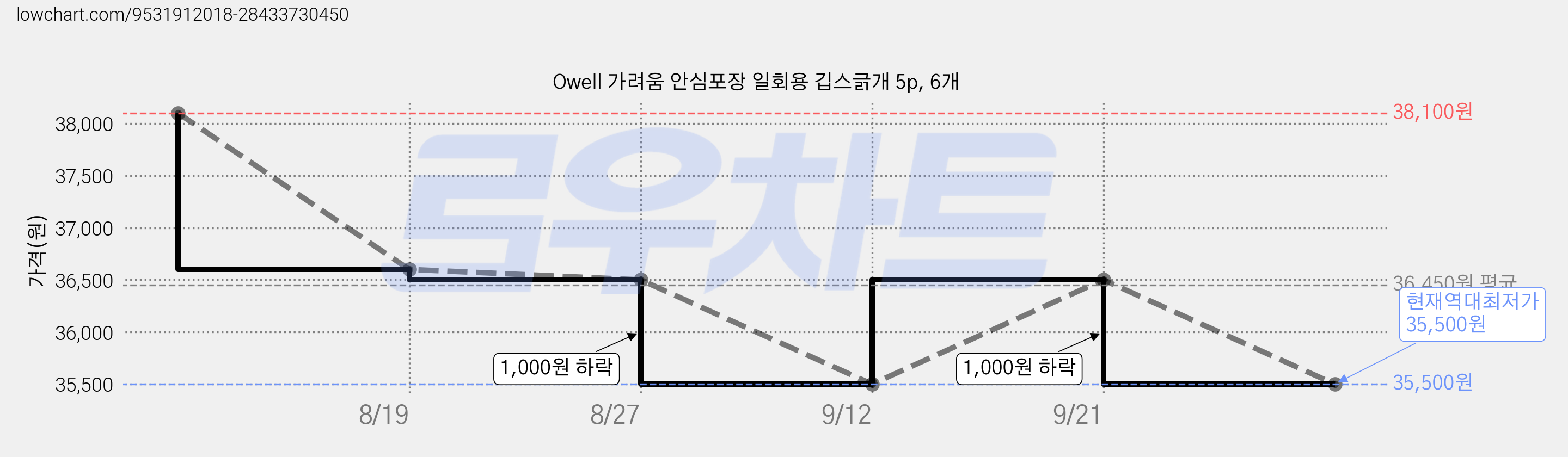 Owell 가려움 안심포장 일회용 깁스긁개 5p, 6개 가격 변동 차트, 현재가 35,500원, 역대최저가