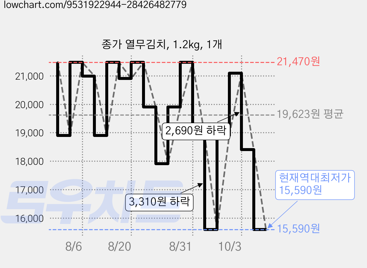 종가 열무김치, 1.2kg, 1개 가격 변동 차트, 현재가 15,590원, 역대최저가