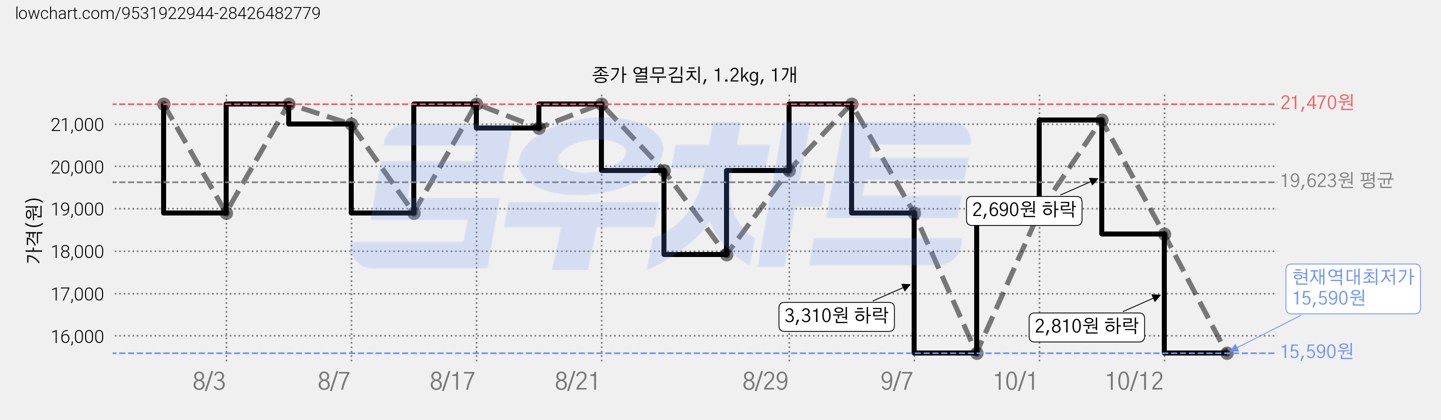 종가 열무김치, 1.2kg, 1개 가격 변동 차트, 현재가 15,590원, 역대최저가