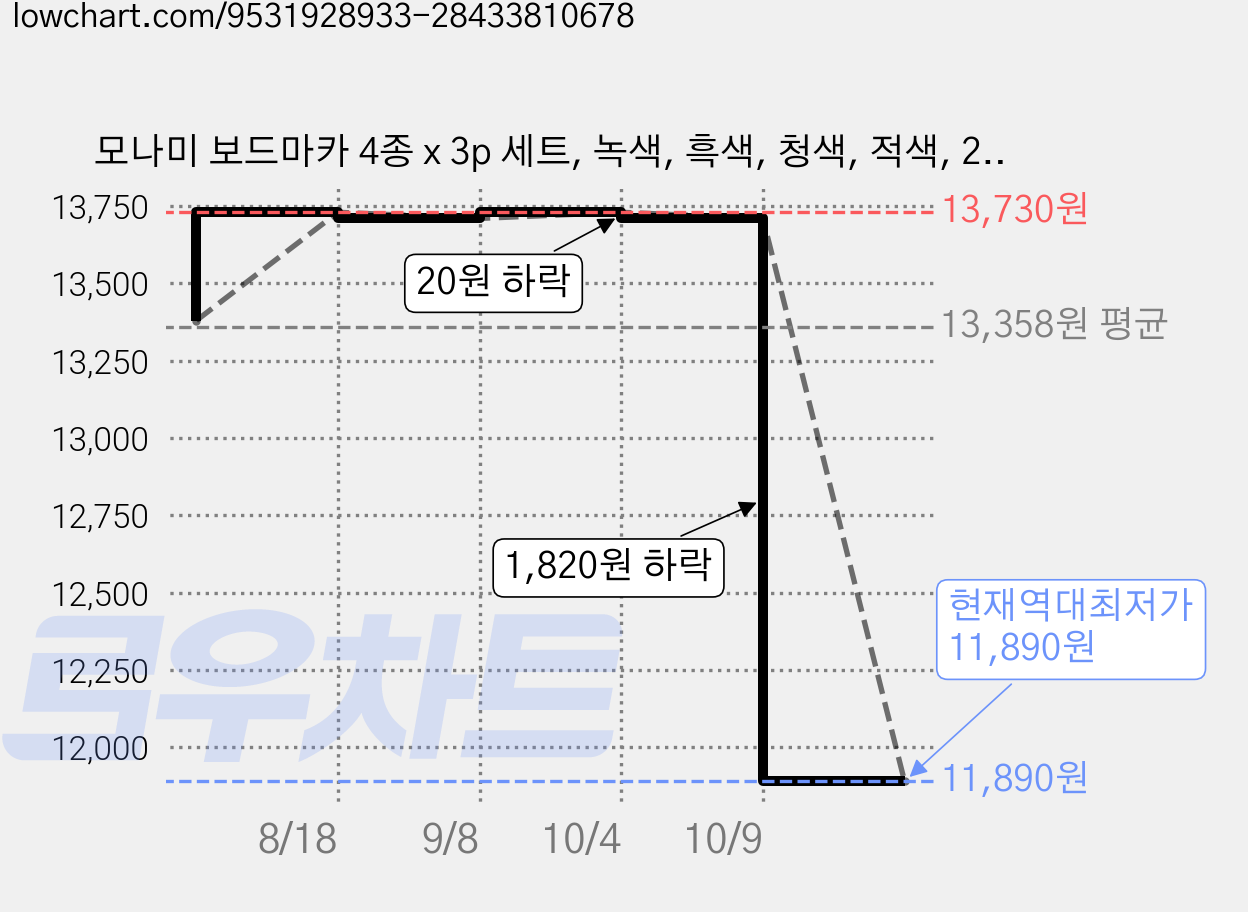 모나미 보드마카 4종 x 3p 세트, 녹색, 흑색, 청색, 적색, 2세트 가격 변동 차트, 현재가 11,890원, 역대최저가