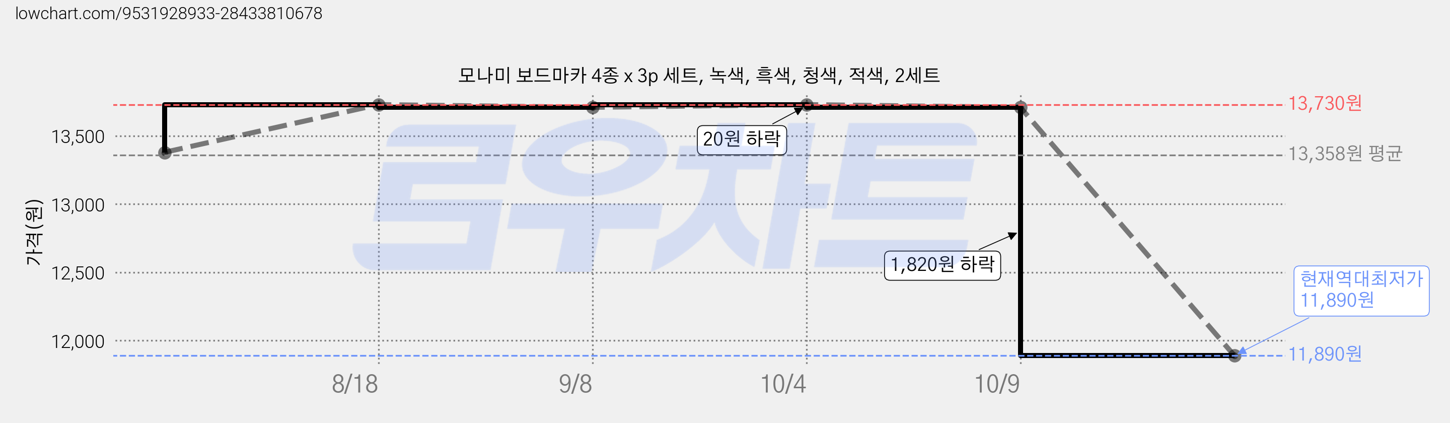 모나미 보드마카 4종 x 3p 세트, 녹색, 흑색, 청색, 적색, 2세트 가격 변동 차트, 현재가 11,890원, 역대최저가
