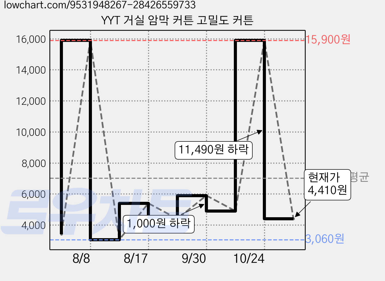 YYT 거실 암막 커튼 고밀도 커튼 가격 변동 차트, 현재가 4,410원, 관측 최저가 3,060원