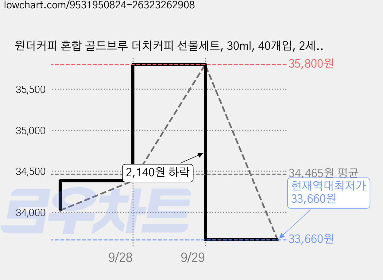 원더커피 혼합 콜드브루 더치커피 선물세트, 30ml, 40개입, 2세트 가격 변동 차트, 현재가 33,660원, 역대최저가