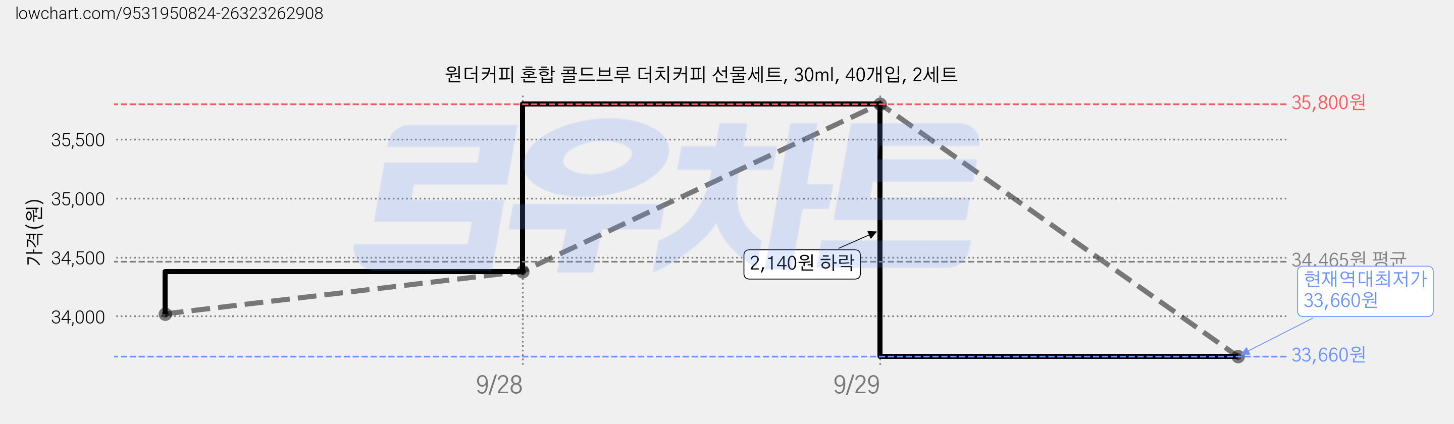 원더커피 혼합 콜드브루 더치커피 선물세트, 30ml, 40개입, 2세트 가격 변동 차트, 현재가 33,660원, 역대최저가