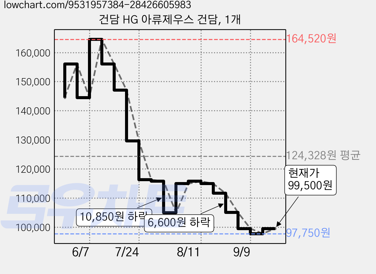 건담 HG 아류제우스 건담, 1개 가격 변동 차트, 현재가 99,500원, 관측 최저가 97,750원