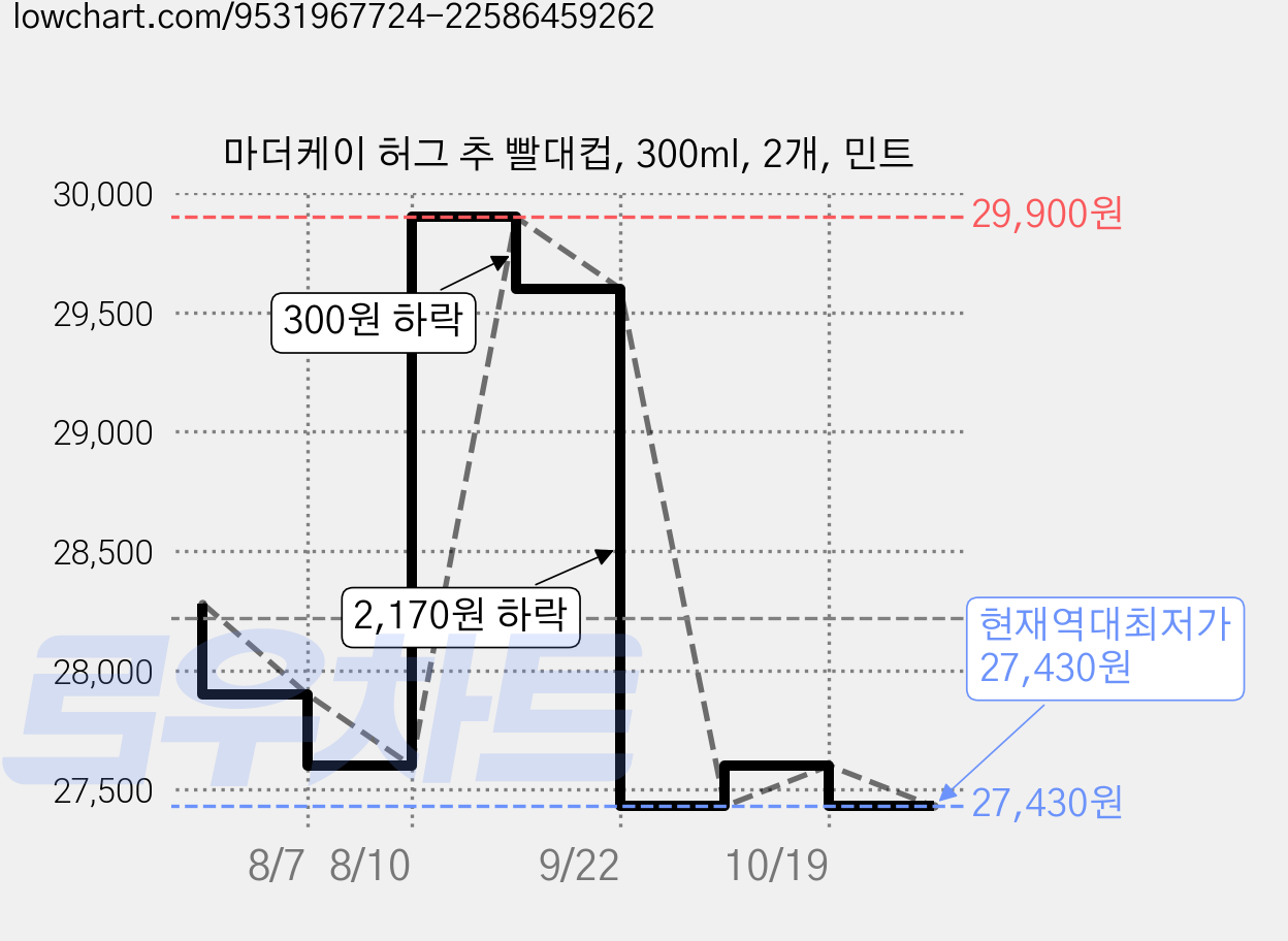 마더케이 허그 추 빨대컵, 300ml, 2개, 민트 가격 변동 차트, 현재가 27,430원, 역대최저가