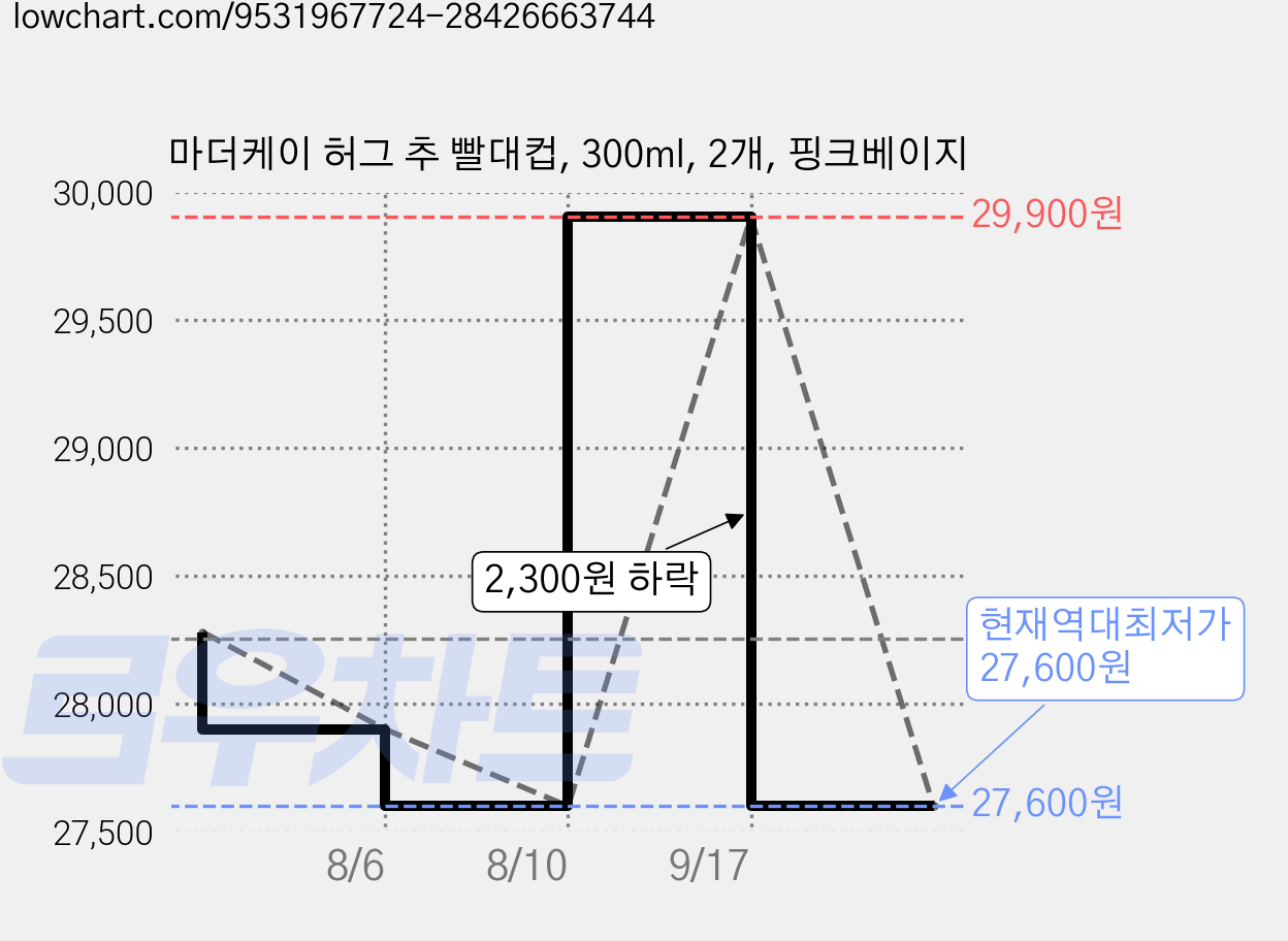 마더케이 허그 추 빨대컵, 300ml, 2개, 핑크베이지 가격 변동 차트, 현재가 27,600원, 역대최저가