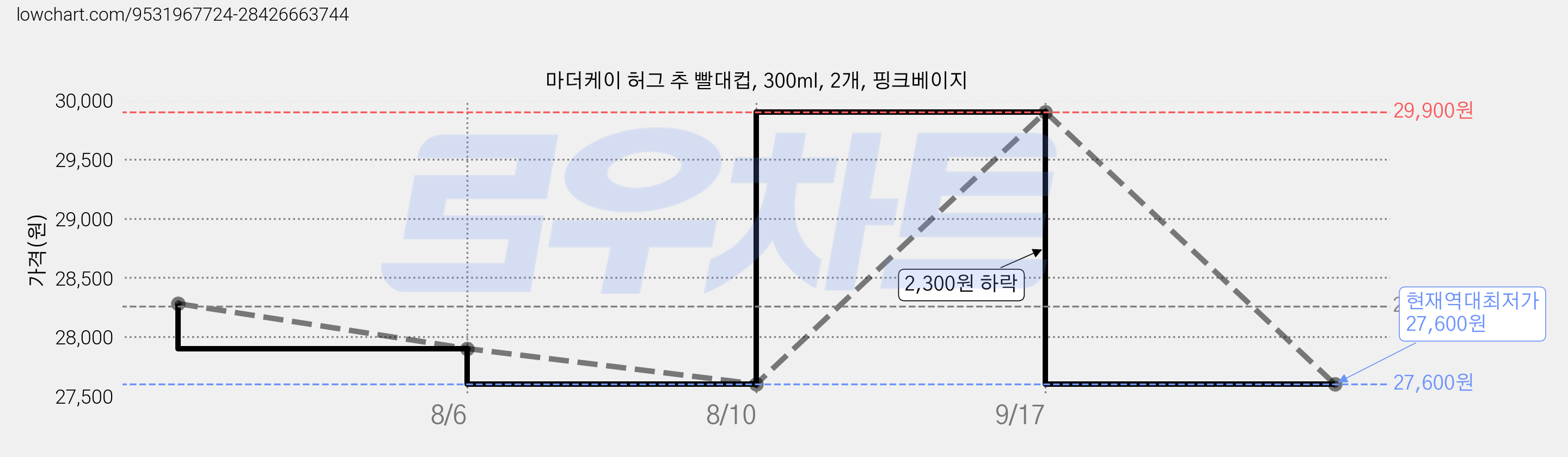 마더케이 허그 추 빨대컵, 300ml, 2개, 핑크베이지 가격 변동 차트, 현재가 27,600원, 역대최저가
