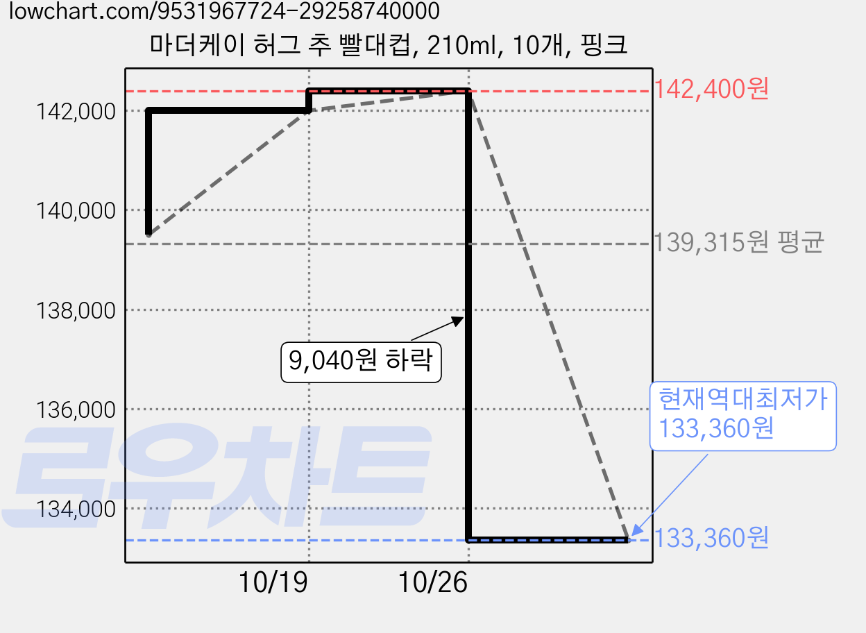 마더케이 허그 추 빨대컵, 210ml, 10개, 핑크 가격 변동 차트, 현재가 133,360원, 역대최저가