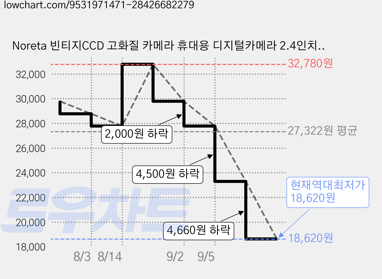 Noreta 빈티지CCD 고화질 카메라 휴대용 디지털카메라 2.4인치 미니카메라 야외 여행용, 퍼플 가격 변동 차트, 현재가 18,620원, 역대최저가