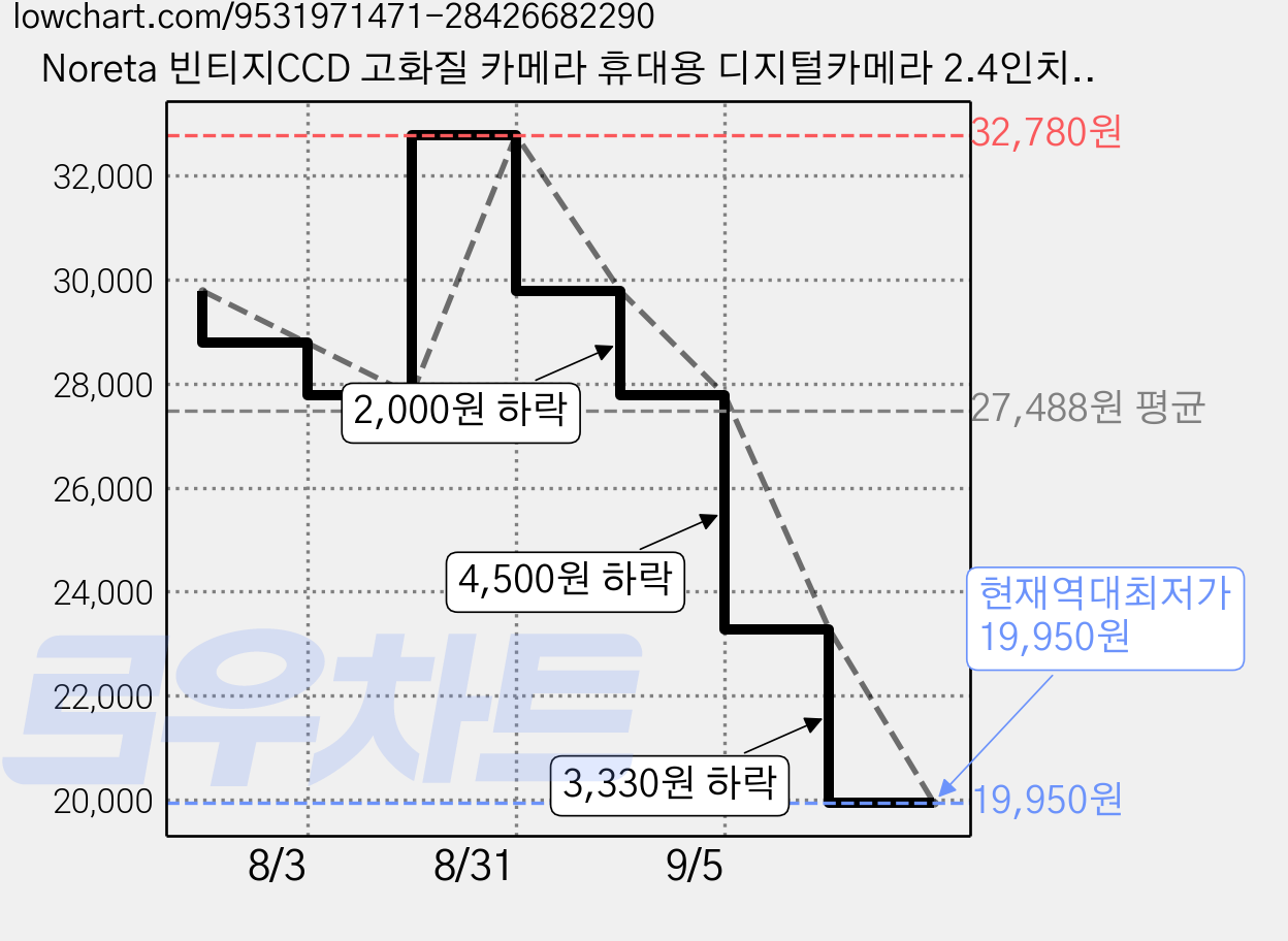 Noreta 빈티지CCD 고화질 카메라 휴대용 디지털카메라 2.4인치 미니카메라 야외 여행용, 화이트 가격 변동 차트, 현재가 19,950원, 역대최저가