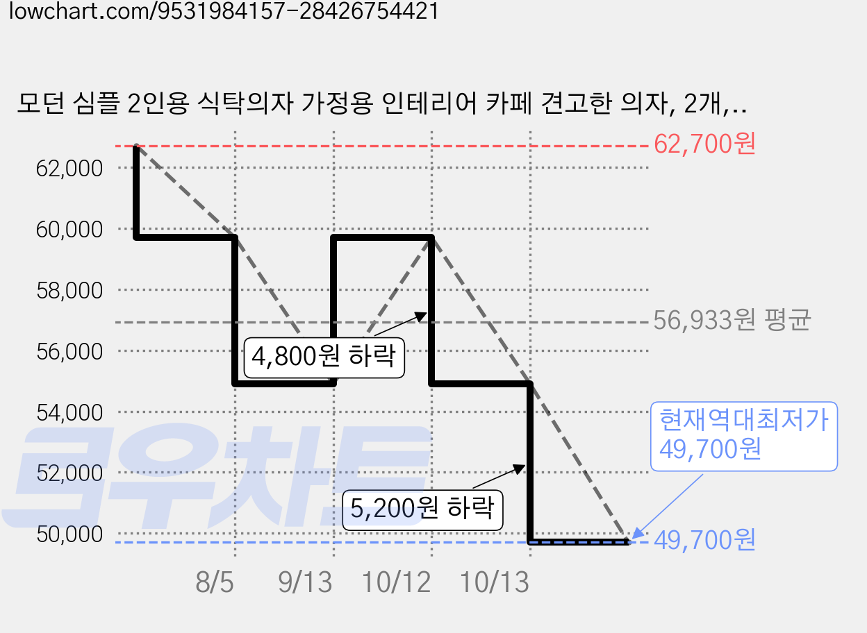 모던 심플 2인용 식탁의자 가정용 인테리어 카페 견고한 의자, 2개, 크림 화이트 가격 변동 차트, 현재가 49,700원, 역대최저가