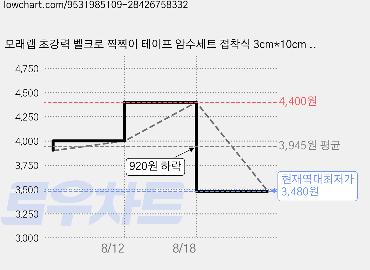 모래랩 초강력 벨크로 찍찍이 테이프 암수세트 접착식 3cm*10cm 20개 가격 변동 차트, 현재가 3,480원, 역대최저가