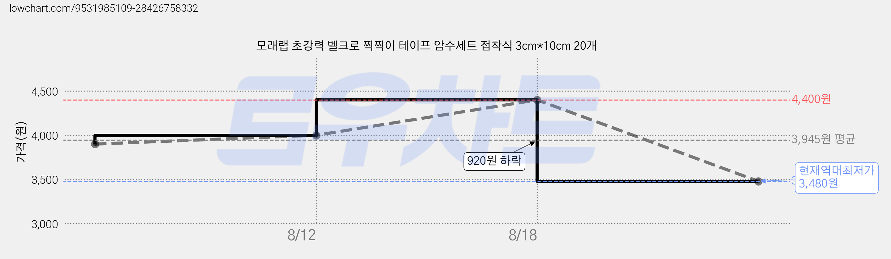 모래랩 초강력 벨크로 찍찍이 테이프 암수세트 접착식 3cm*10cm 20개 가격 변동 차트, 현재가 3,480원, 역대최저가