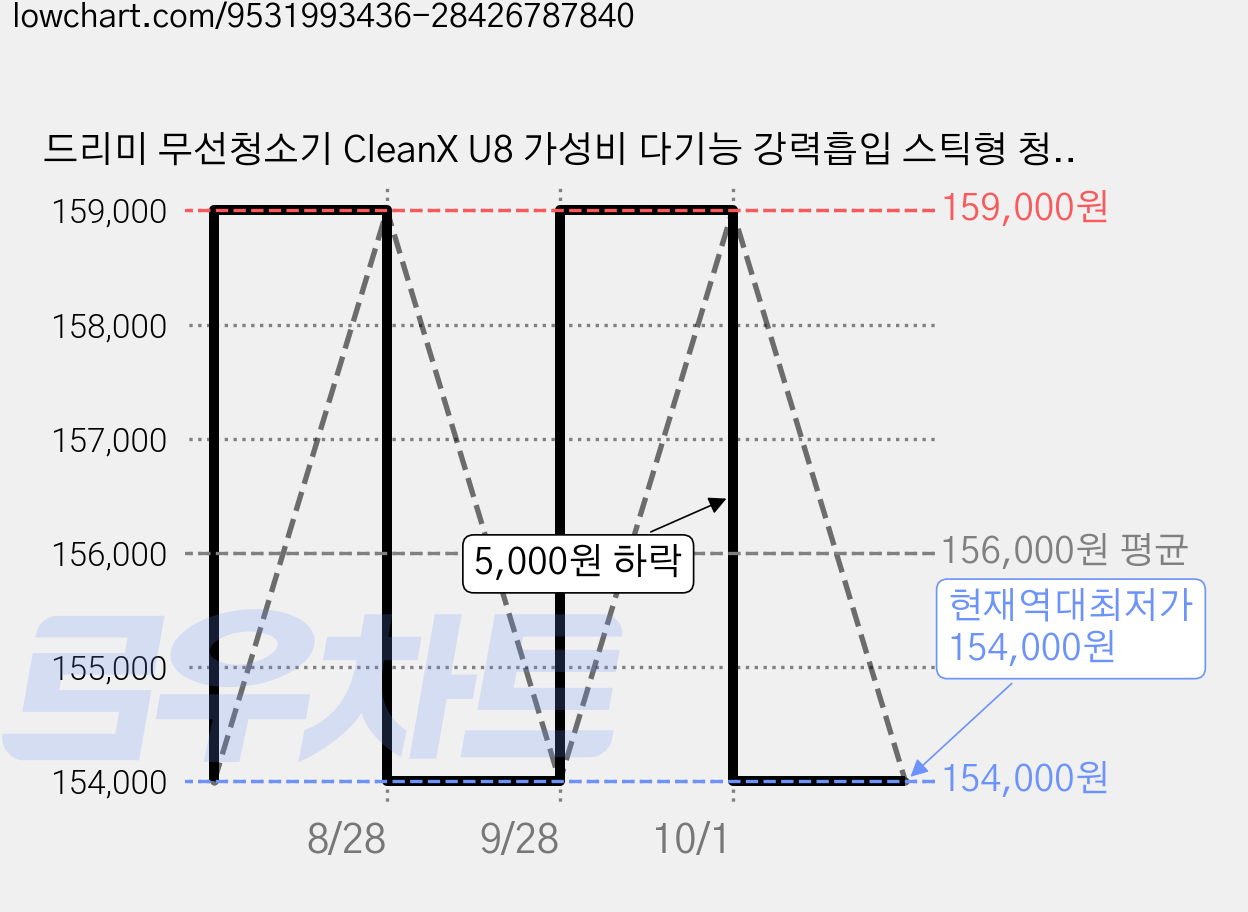 드리미 무선청소기 CleanX U8 가성비 다기능 강력흡입 스틱형 청소기, 화이트 가격 변동 차트, 현재가 154,000원, 역대최저가