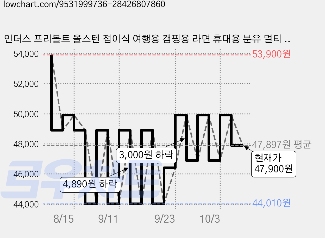 인더스 프리볼트 올스텐 접이식 여행용 캠핑용 라면 휴대용 분유 멀티 전기포트 핑크, INO-TP001P 가격 변동 차트, 현재가 47,900원, 관측 최저가 44,010원