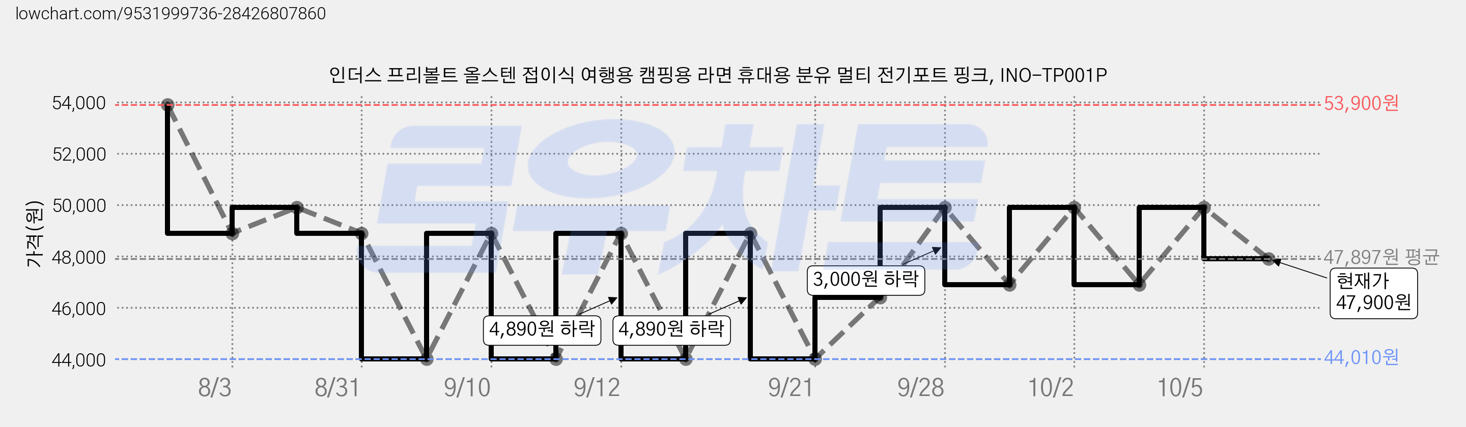 인더스 프리볼트 올스텐 접이식 여행용 캠핑용 라면 휴대용 분유 멀티 전기포트 핑크, INO-TP001P 가격 변동 차트, 현재가 47,900원, 관측 최저가 44,010원