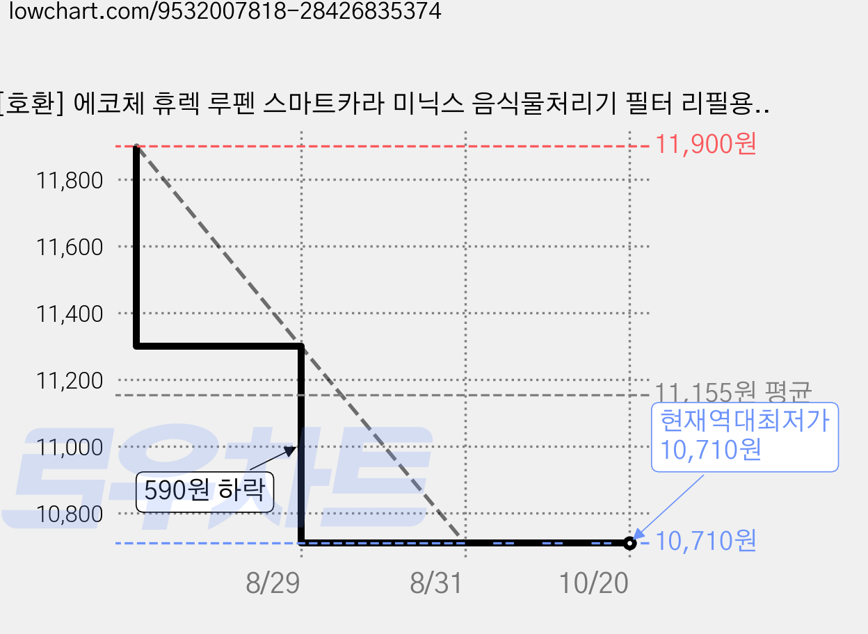 [호환] 에코체 휴렉 루펜 스마트카라 미닉스 음식물처리기 필터 리필용 활성탄 레귤러사이즈 가격 변동 차트, 현재가 10,710원, 역대최저가