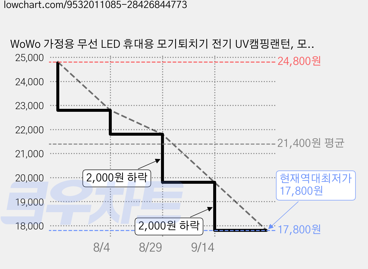 WoWo 가정용 무선 LED 휴대용 모기퇴치기 전기 UV캠핑랜턴, 모기퇴치기-베이지 가격 변동 차트, 현재가 17,800원, 역대최저가