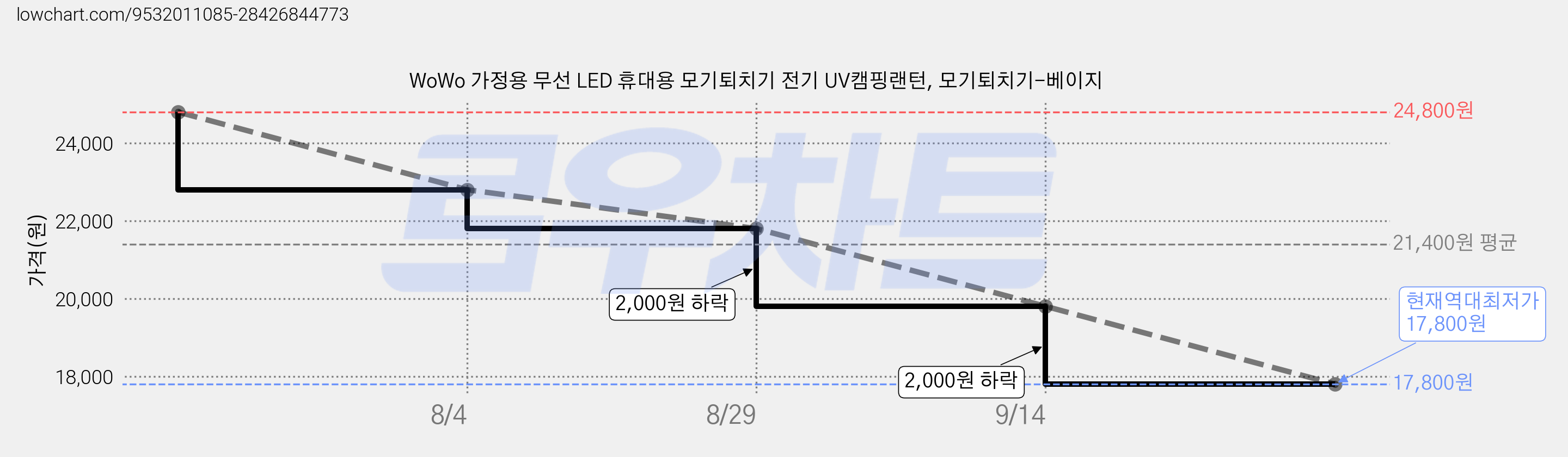 WoWo 가정용 무선 LED 휴대용 모기퇴치기 전기 UV캠핑랜턴, 모기퇴치기-베이지 가격 변동 차트, 현재가 17,800원, 역대최저가