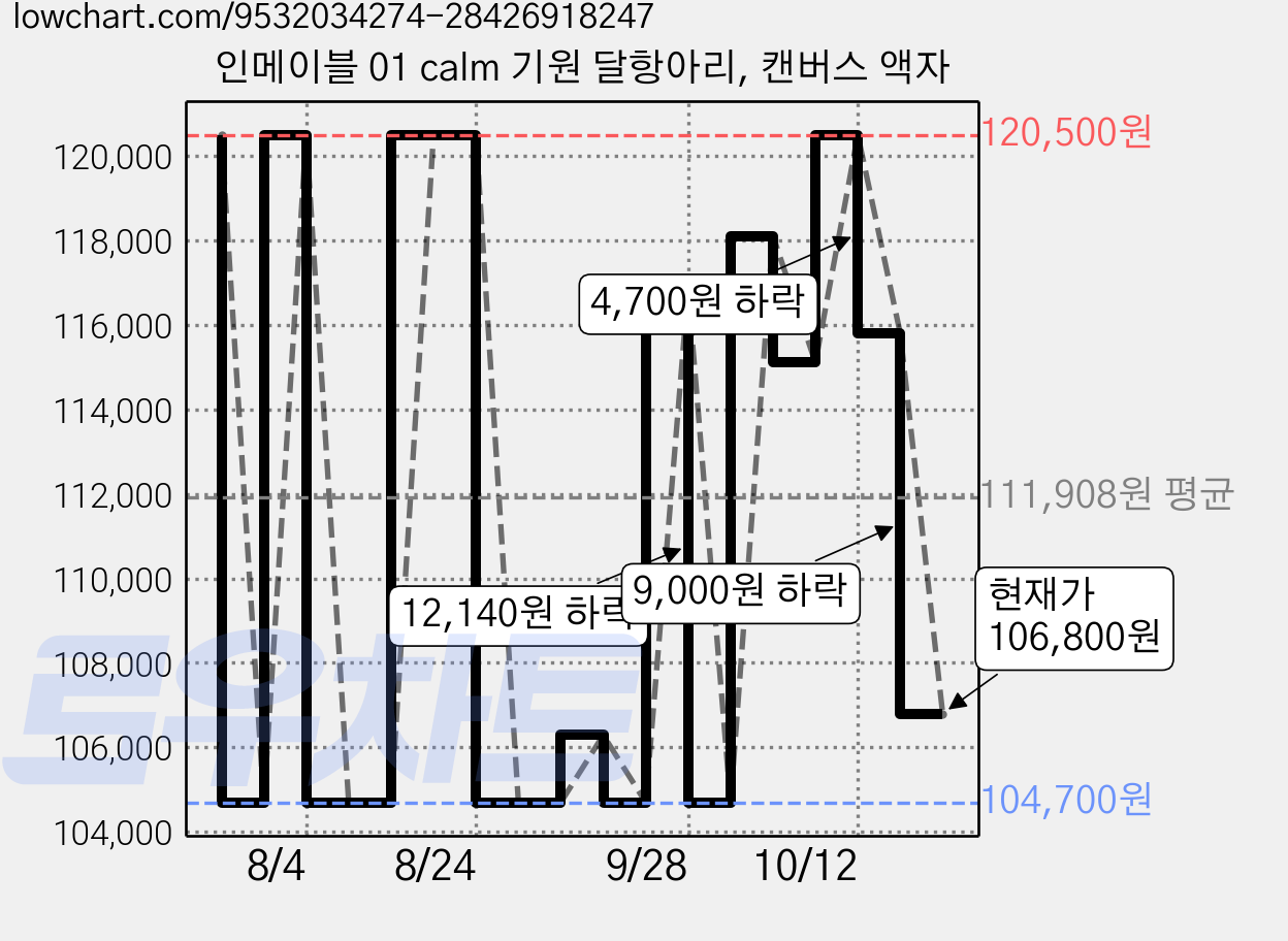 인메이블 01 calm 기원 달항아리, 캔버스 액자 가격 변동 차트, 현재가 106,800원, 관측 최저가 104,700원