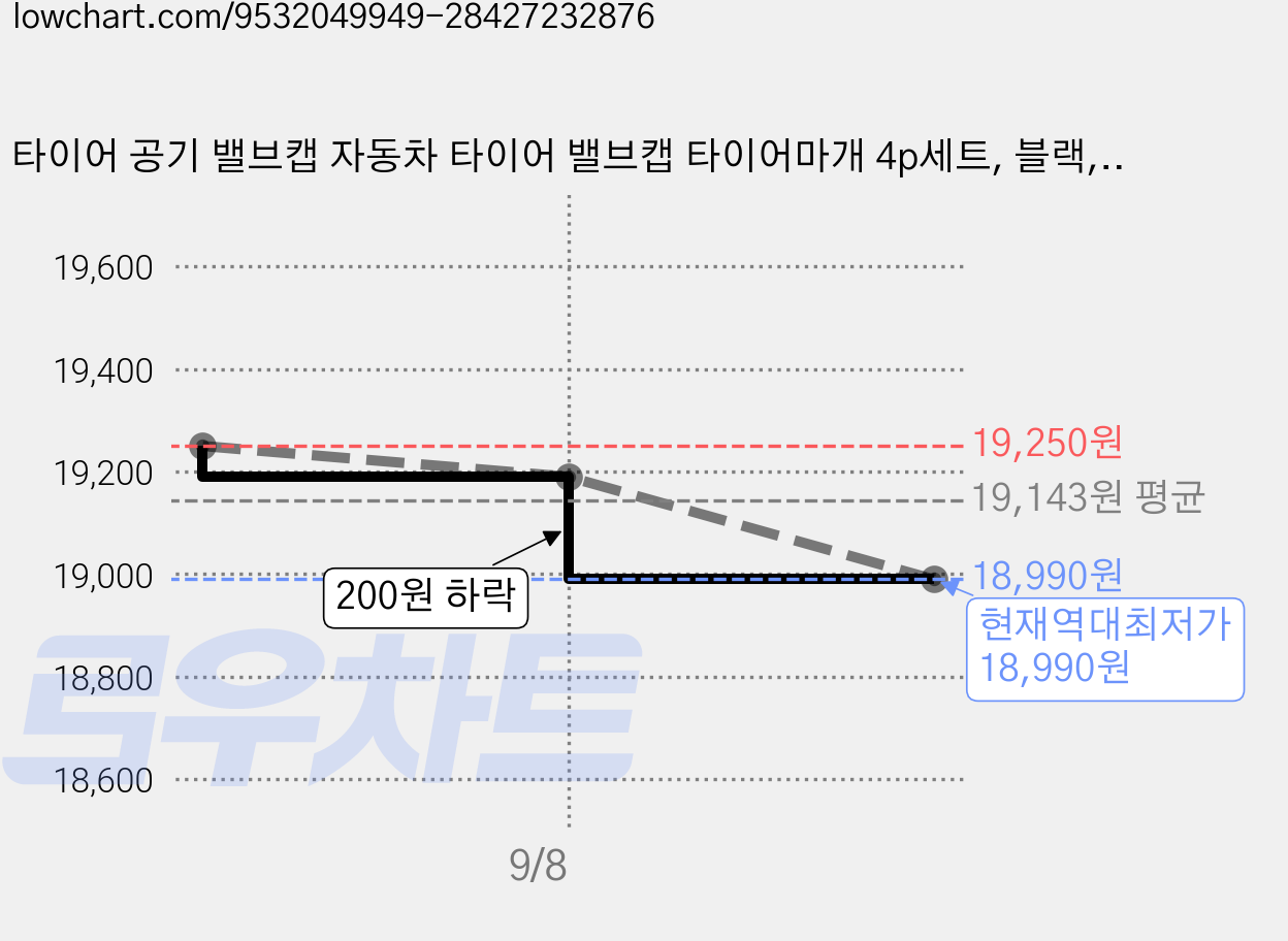타이어 공기 밸브캡 자동차 타이어 밸브캡 타이어마개 4p세트, 블랙, 8개 가격 변동 차트, 현재가 18,990원, 역대최저가