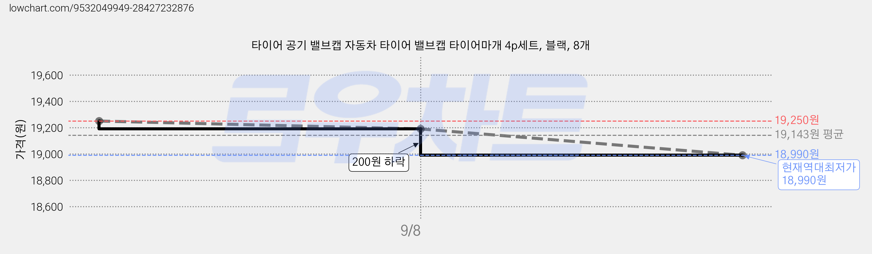 타이어 공기 밸브캡 자동차 타이어 밸브캡 타이어마개 4p세트, 블랙, 8개 가격 변동 차트, 현재가 18,990원, 역대최저가