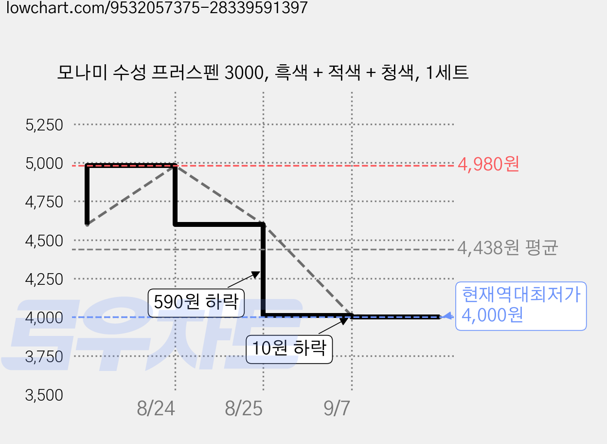 모나미 수성 프러스펜 3000, 흑색 + 적색 + 청색, 1세트 가격 변동 차트, 현재가 4,000원, 역대최저가